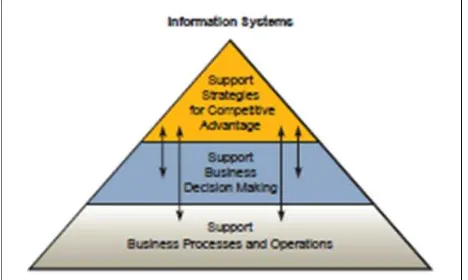 Gambar 2 Tiga Peran Utama Sistem Informasi  