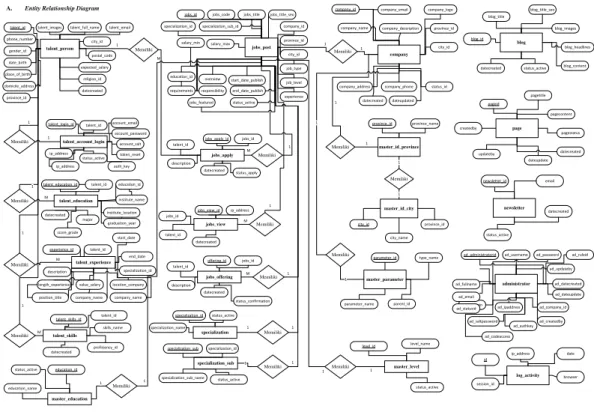 Gambar IV.4 Entity Relationship Diagram 