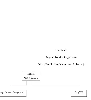 Gambar 3Bagan Struktur Organisasi 