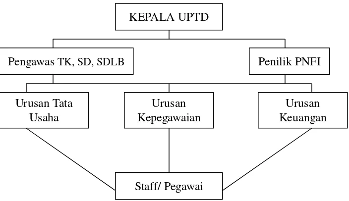 Gambar 4Bagan Struktur Organisasi 