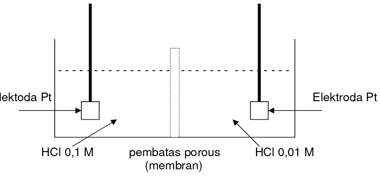 Gambar 1.5. Sel elektrokimia (sel Galvani) dengan cairan penghubung