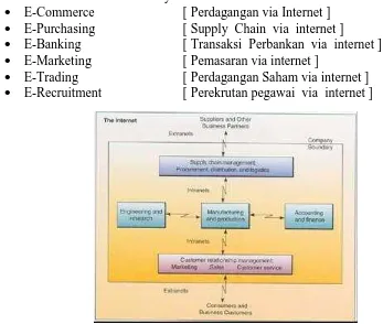 Gambar 2  Teknologi Internet untuk proses bisnis  
