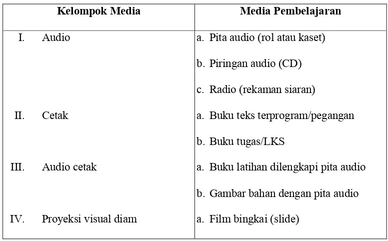 Table 1. Jenis Media Instruksional
