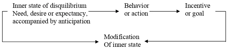 Gambar 3. A generalized model of the basic motivation process