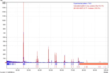 Gambar perbandingan pola difraksi TiO2 hasil eksperimen dengan COD nomor 900-9087.  