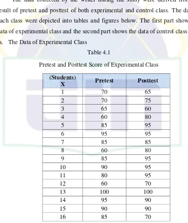 Table 4.1 Pretest and Posttest Score of Experimental Class 