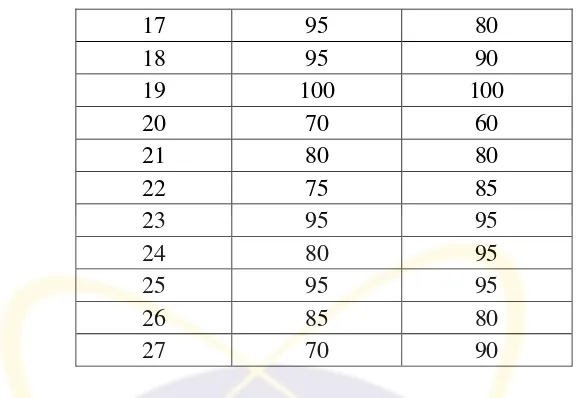 Table 4.2 Frequency Distribution Table of Pretest Result of Experimental Class 