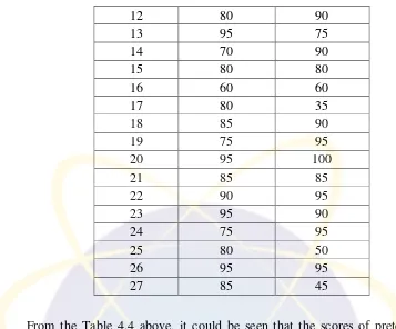 Table 4.5 Frequency Distribution Table of Pretest Result of Control Class 