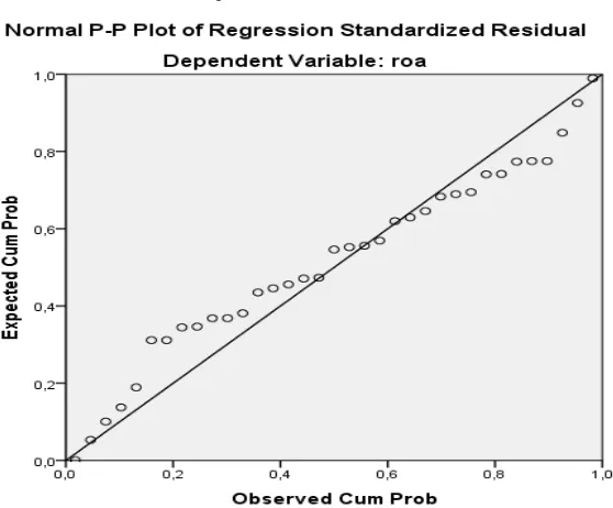 grafik tersebut menunjukkan bahwa model regresi tidak menyalahi asumsi normalitas. 