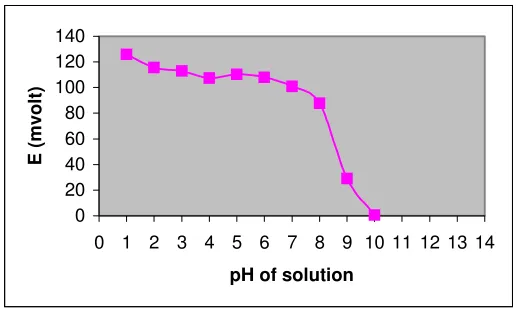 Figure 2: Effect of pH on  the potential response  