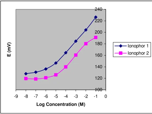 Figure 3: Electrode potential response characteristics of the two ionophores.   