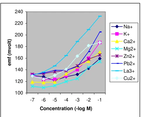 Figure 4: Potential response of La-ISE to La3+ ion and to other ions 