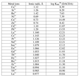 Table 3: Stability constant of metals complexes of  1,10-diaza-4,7,13,16- 