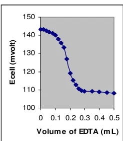 Table 4: Results of analysis of La3+ in samples using La-ISE and ICP-AES methods  