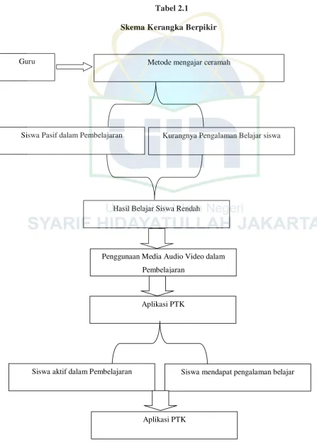 Tabel 2.1 Skema Kerangka Berpikir 
