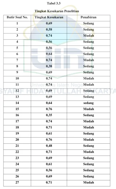 Tabel 3.3 Tingkat Kesukaran Penelitian 