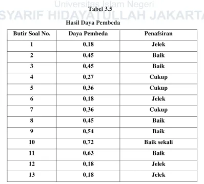 Tabel 3.4 Interprestasi atau penafsiran Daya Pembeda (DP) 