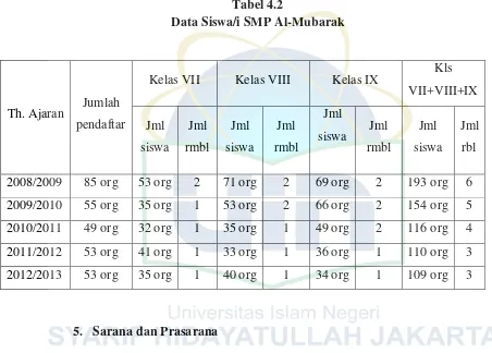 Tabel 4.2 Data Siswa/i SMP Al-Mubarak 