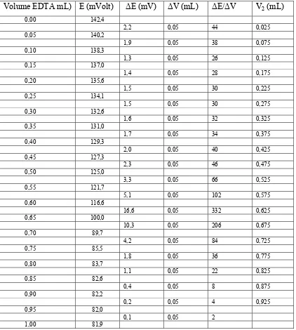 Tabel 1. Nilai potensial larutan pada setiap penambahan larutan EDTA 