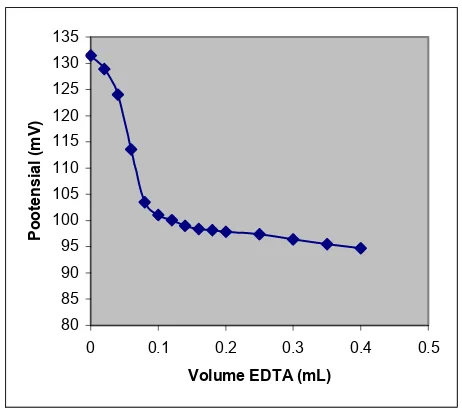 Gambar 5: : Grafik hubungan vol EDTA dan  E          pada titrasi 25 mL larutan La3+ 10-5 M 