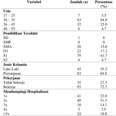 Tabel 1. Karakteristik Responden berdasarkan Usia, Pendidikan Terakhir, Jenis Kelamin, Pekerjaan,  dan Pendampingan Hospitalisasi di Satu Rumah Sakit di Indonesia Bagian Barat (n=128) 