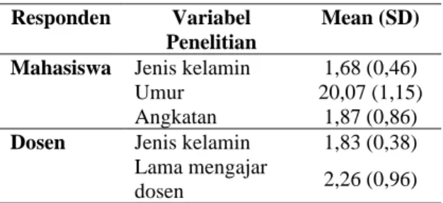 Tabel 1. Distribusi Karakteristik Mahasiswa  dan Dosen  