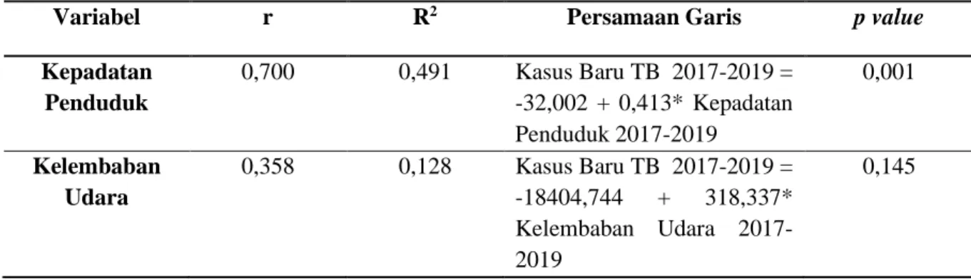 Tabel 1. Analisis Korelasi dan Regresi Kepadatan Penduduk dan Kelembaban Udara  Terhadap Kasus Baru TB di Provinsi DKI Jakarta Tahun 2017-2019 