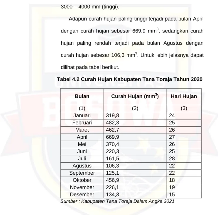Tabel 4.2 Curah Hujan Kabupaten Tana Toraja Tahun 2020  Bulan   Curah Hujan (mm 3 )  Hari Hujan 
