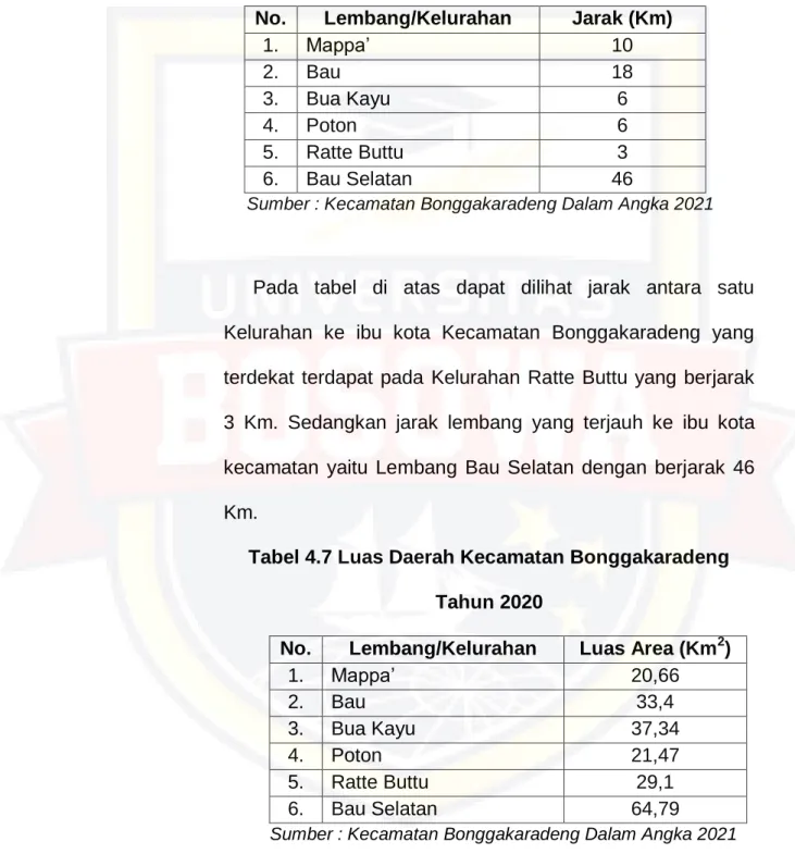Tabel 4.7 Luas Daerah Kecamatan Bonggakaradeng  Tahun 2020 