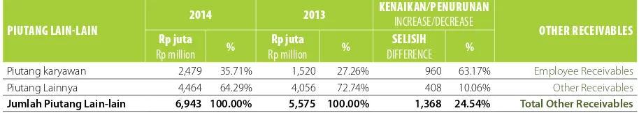TABEL PIUTANG LAIN-LAIN TAHUN 2014 DAN 2013   / TABLE OF OTHER RECEIVABLES IN 2014 AND 2013  