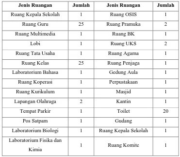 Tabel Daftar Failitas di SMA Negeri 2 Magelang 
