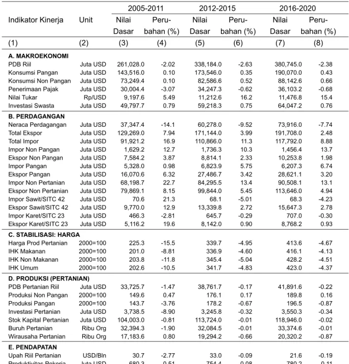Tabel 2. Dampak ACFTA terhadap Kinerja Sektor Pertanian Indonesia, 2005-2020