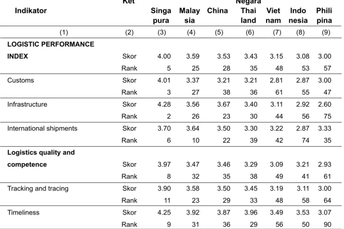 Tabel 6. Logistics Performance Index Beberapa Negara Anggota ACFTA, 2014