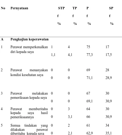 Tabel 5.3.  Distribusi Frekuensi dan Persentase Indikator Tingkat Kepuasan Pasien Rawat Inap terhadap Layanan Asuhan Keperawatan di Rumah Sakit Umum Bunda Thamrin Medan (n=97) 