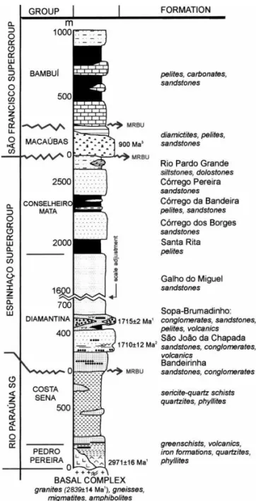 Fig. 2. Lithostratigraphy of the southern Serra do Espinhac¸o after Pflug (1968), Fogac¸a et al