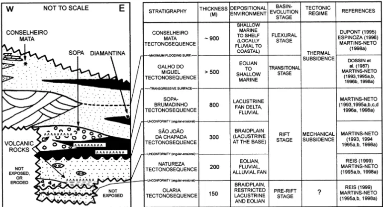 Fig. 4. Stratigraphic chart for the Espinhac¸o Megasequence showing the main characteristics of the tectono-sedimentary units (modified from Martins-Neto, 1995a).