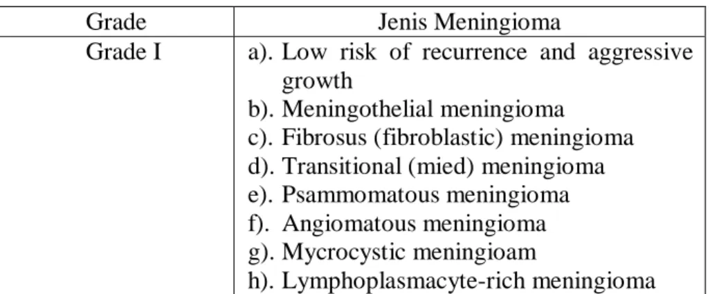 Tabel 2.1 klasifikasi meningioma menurut WHO, 2017 