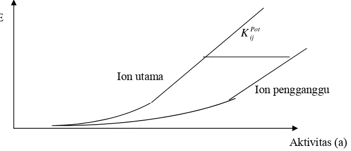 Gambar 1: Perbandingan aktivitas ion utama dan ion pengganggu 