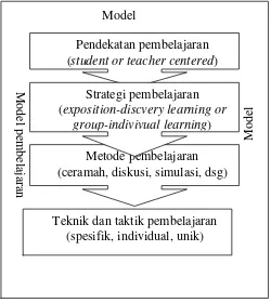 Gambar 2.1 Posisi Hirarki Pendekatan, Strategi, Metode, Teknik, Taktik,dan Model Pembelajaran dalam Kegiatan Belajar Mengajar4
