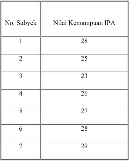 Tabel 4. Daftar Nilai Prestasi Belajar IPA Setelah Perlakuan (Post test)