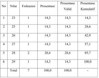 Tabel 6. Prosentase Nilai Prestasi Belajar IPA Setelah Perlakuan (Posttest)