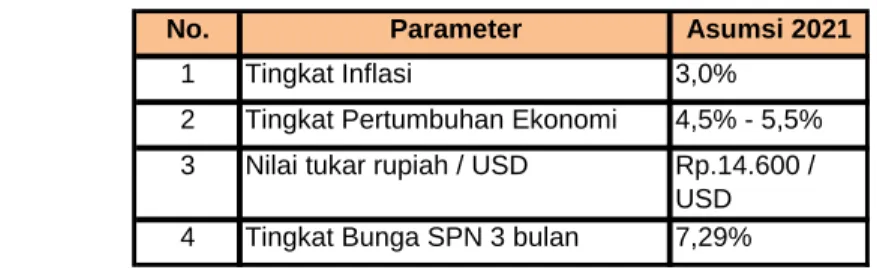 Tabel 2.3.   Asumsi Makro Tahun 2021 