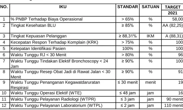 Tabel 2.13 Target IKU 2021 