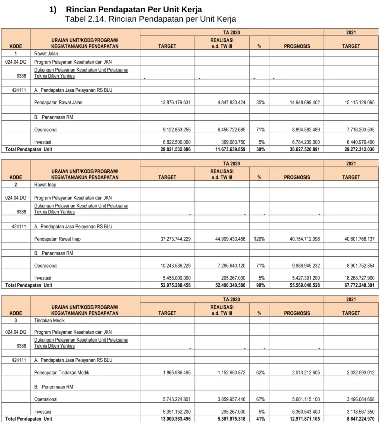 Tabel 2.14. Rincian Pendapatan per Unit Kerja 