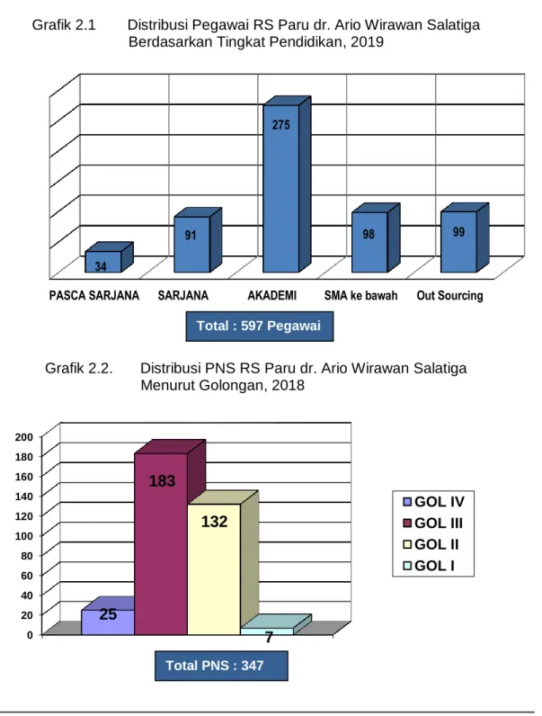 Grafik 2.1   Distribusi Pegawai RS Paru dr. Ario Wirawan Salatiga  Berdasarkan Tingkat Pendidikan, 2019 