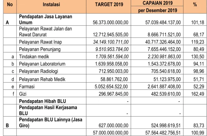 Tabel 5.2.   Capaian Pendapatan RS Paru dr. Ario Wirawan Salatiga, 2019  No 