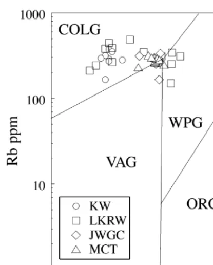 Fig. 6. Rb versus (Nb+granites, WPGLarji–Kullu–Rampur window (LKRW), Kishtwar window(KW), MCT zone and Jeori–Wangtu Granitic Gneiss complex(JWGC), NW Himalaya