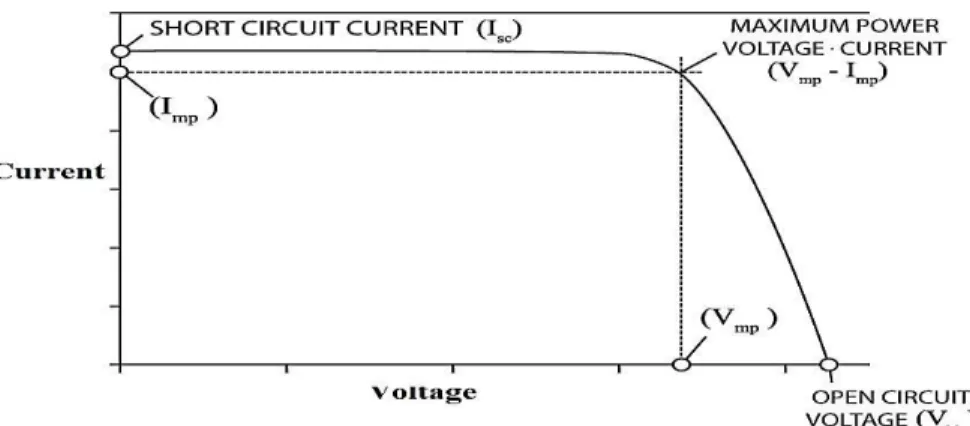 Gambar 2.9. Karakteristik parmeter kelistrikan output sel surya   Keterangan gambar kurva: 