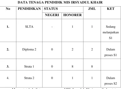 DATA TENAGA PENDIDIK MIS IRSYADUL KHAIRTabel 4.1  