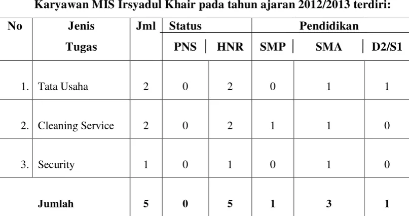 Tabel 4.3 Data Peserta Didik MIS Irsyadul Khair 